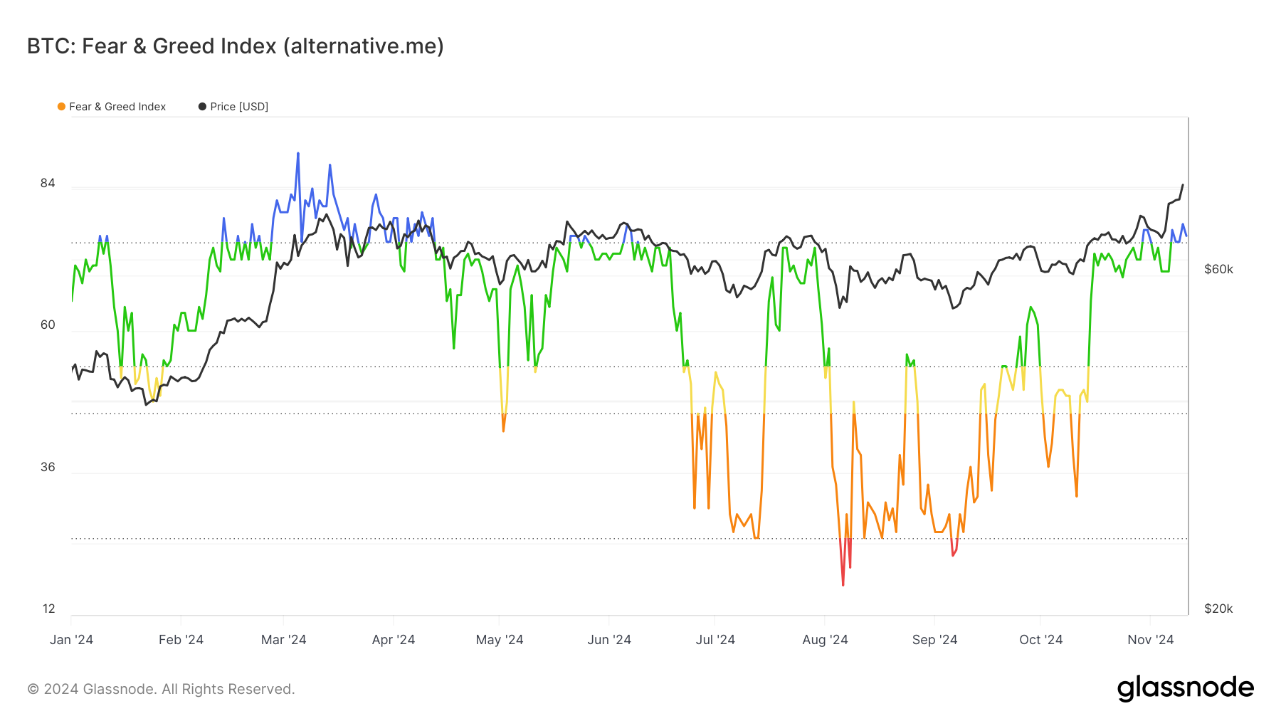 Bitcoin Fear and Greed Index