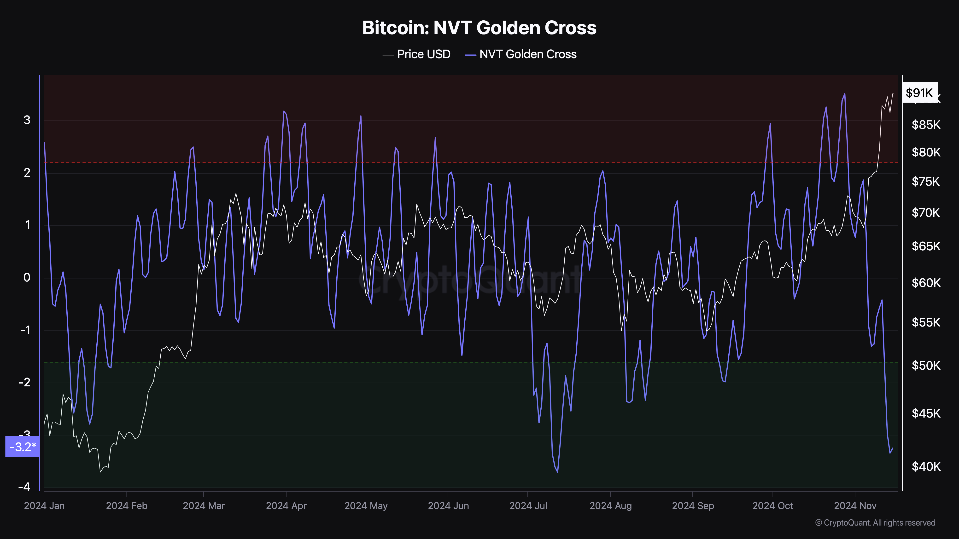 Bitcoin's NVT golden cross bottom