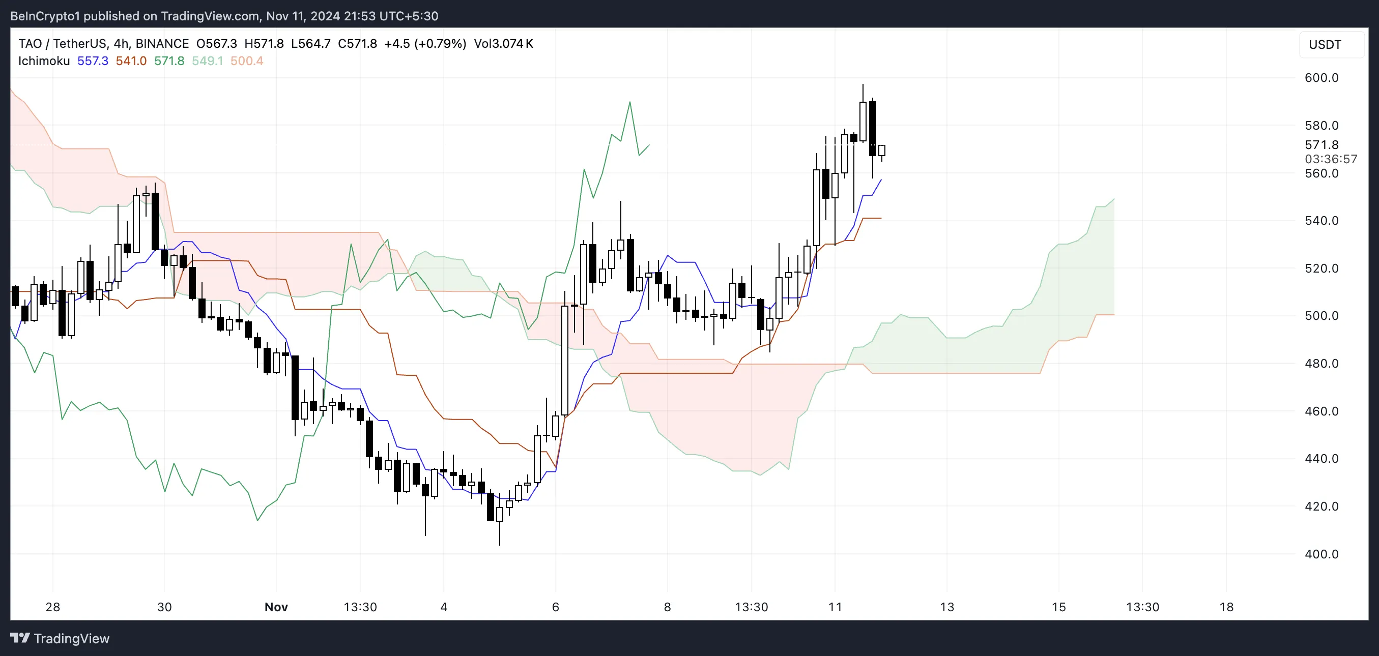 TAO Ichimoku Cloud.