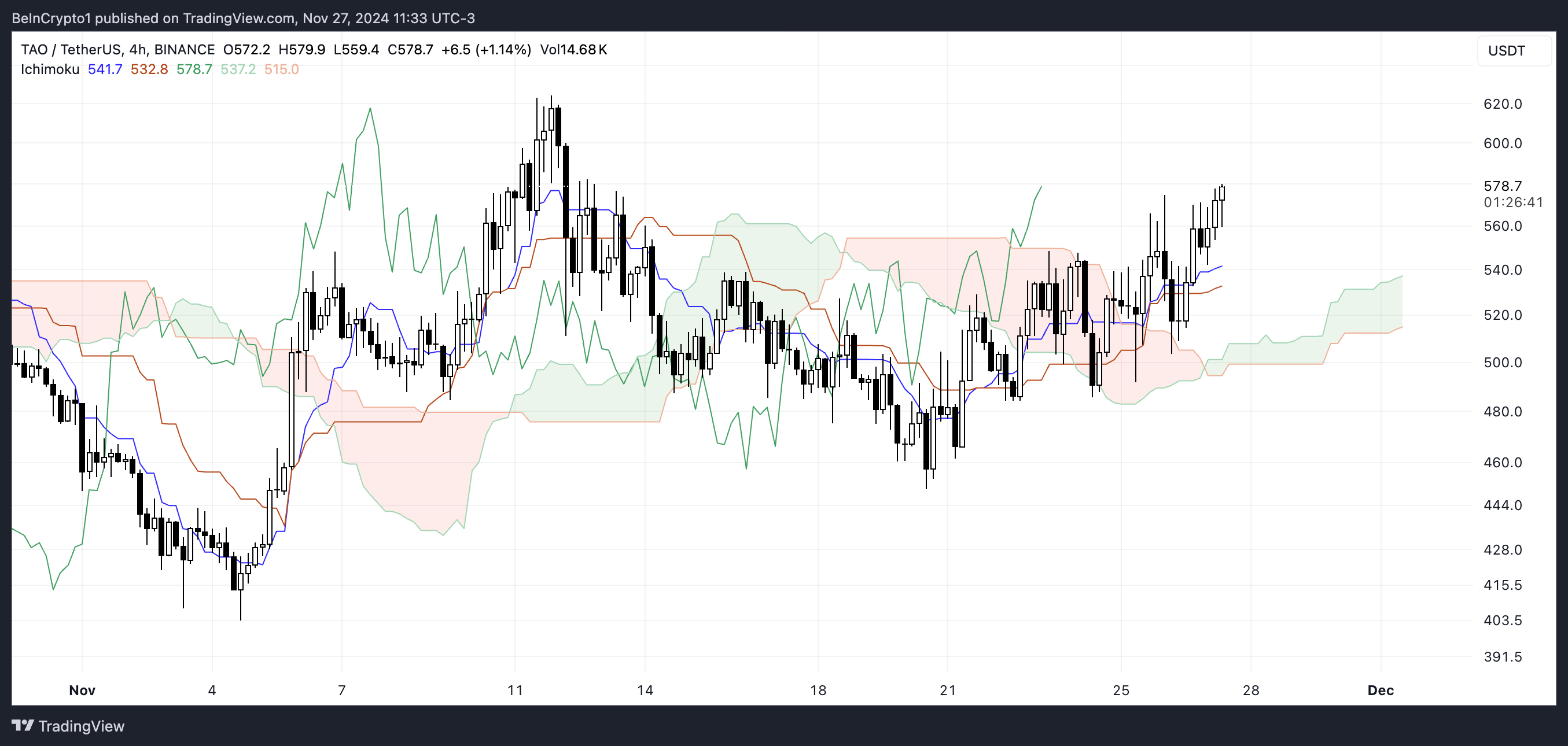 TAO Ichimoku Cloud.