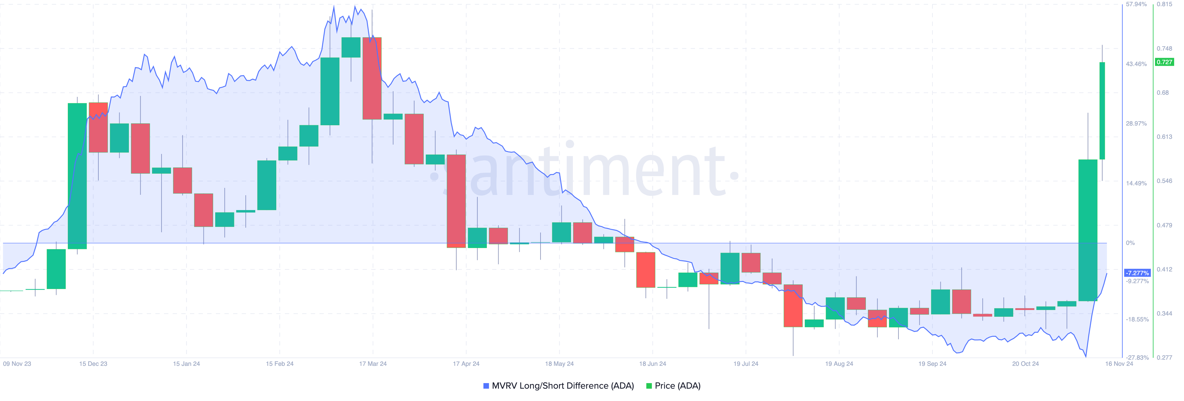 Cardano price to continue rally