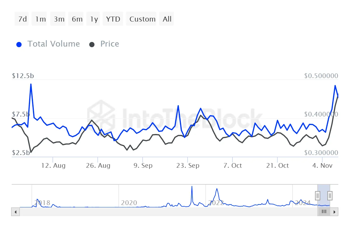 Cardano Whale trading volume. 