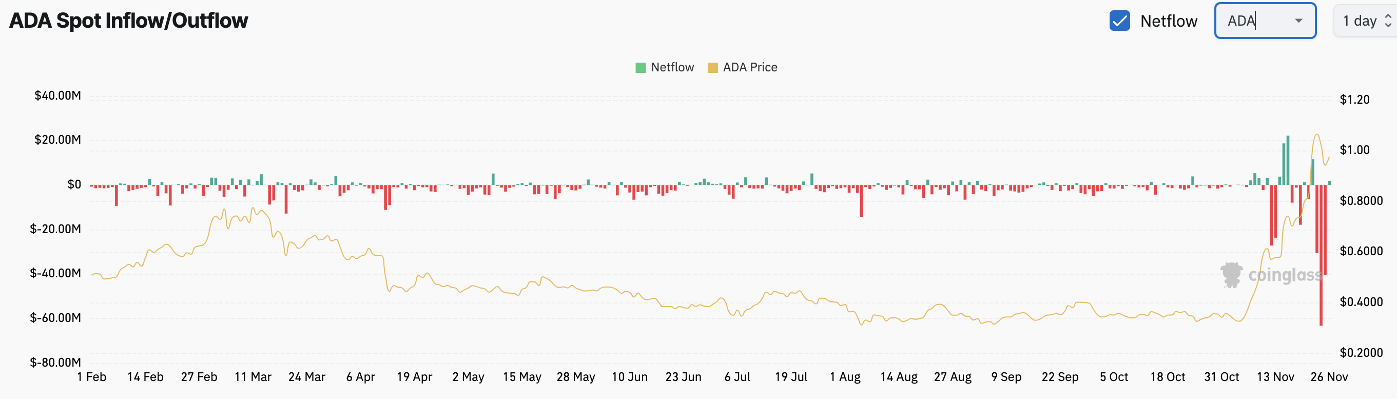 Cardano's Spot Inflow/Outflow