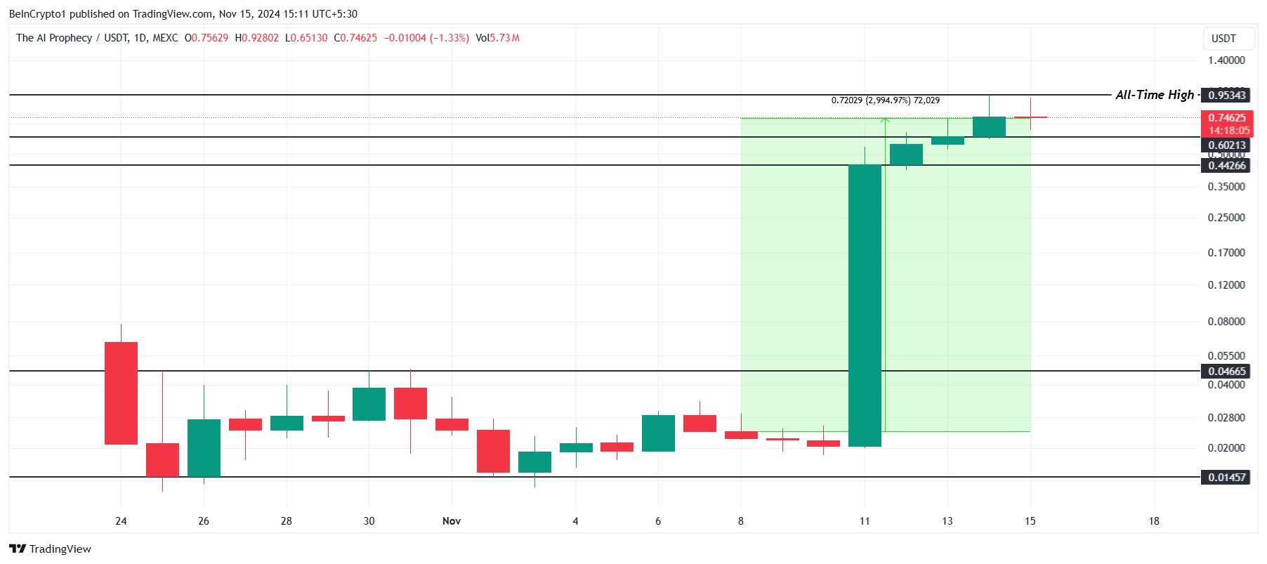 ACT Price Analysis