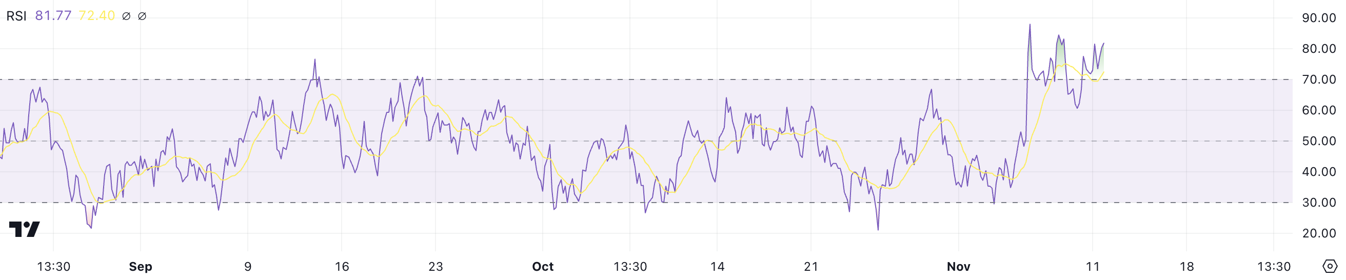 CRO RSI.