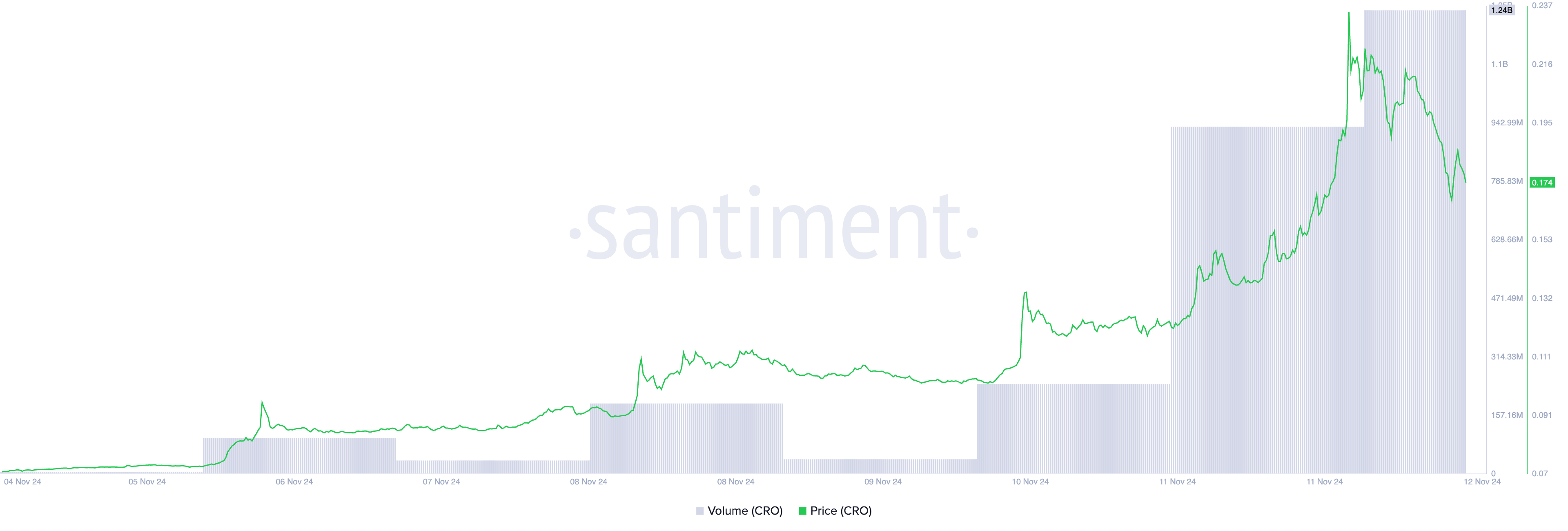 Cronos price and trading volume