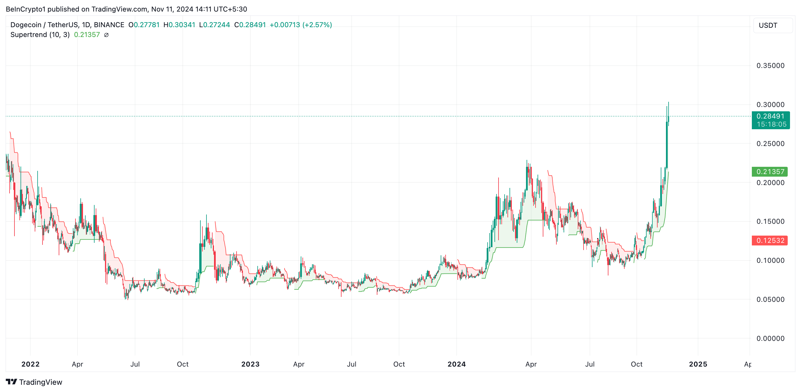 Dogecoin Super Trend