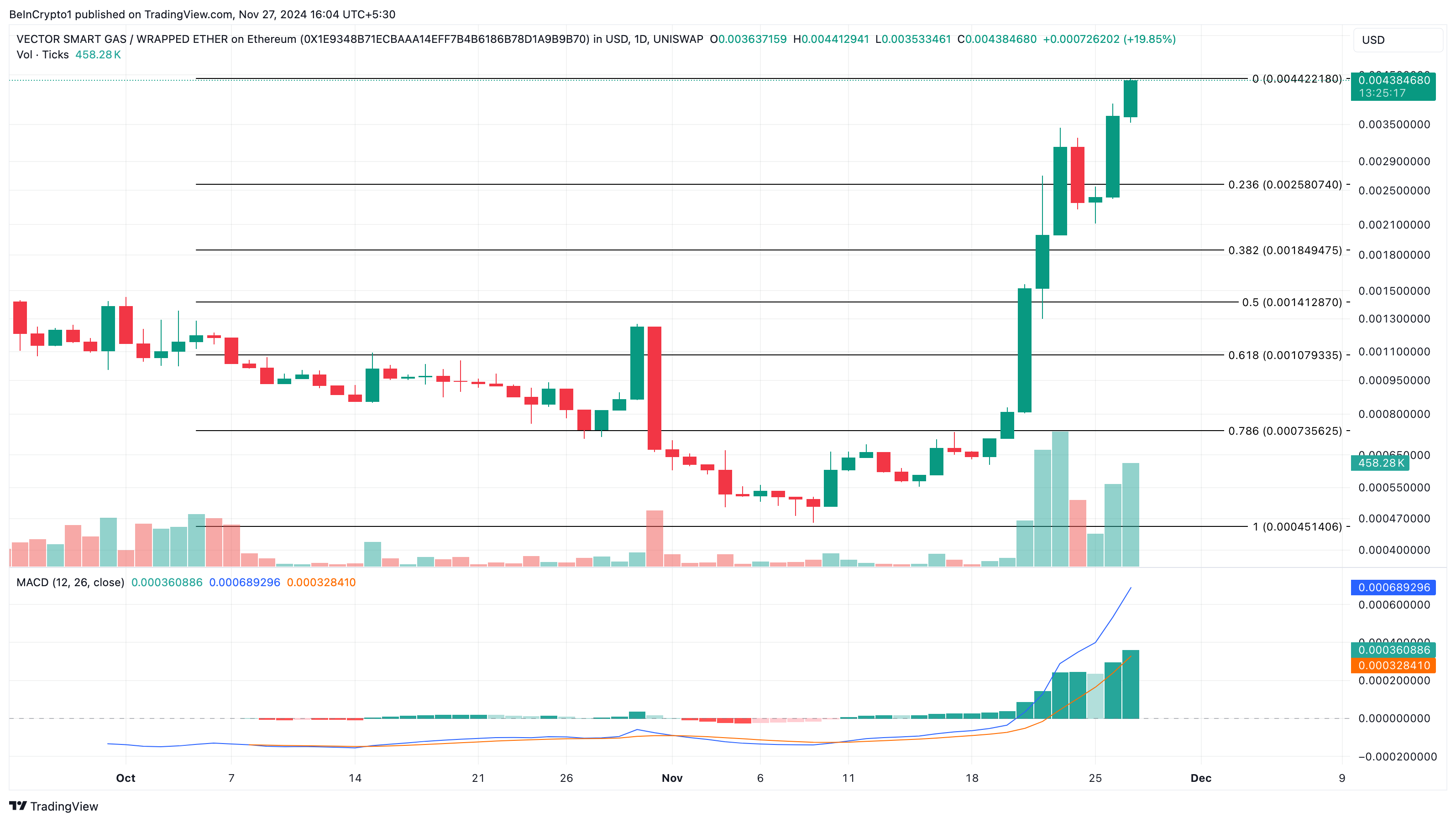 VSG trending altcoin analysis