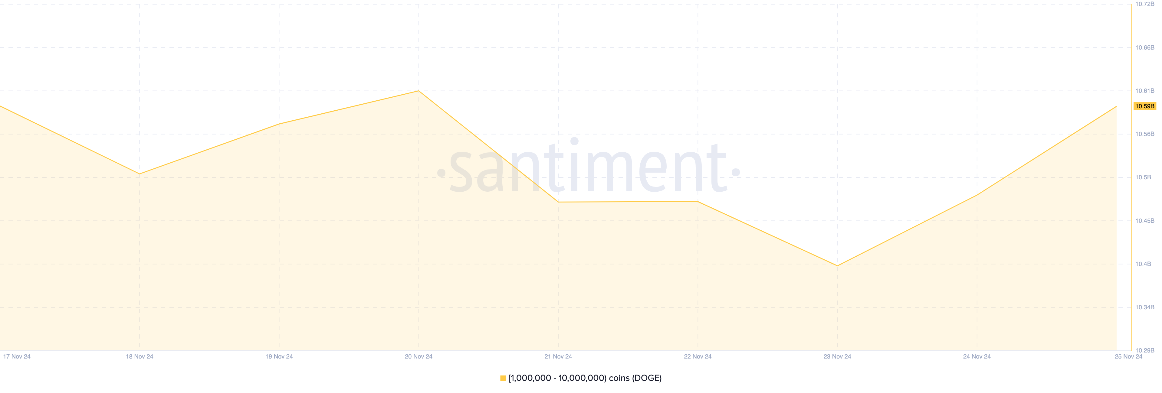 Accumulation of Dogecoin whales