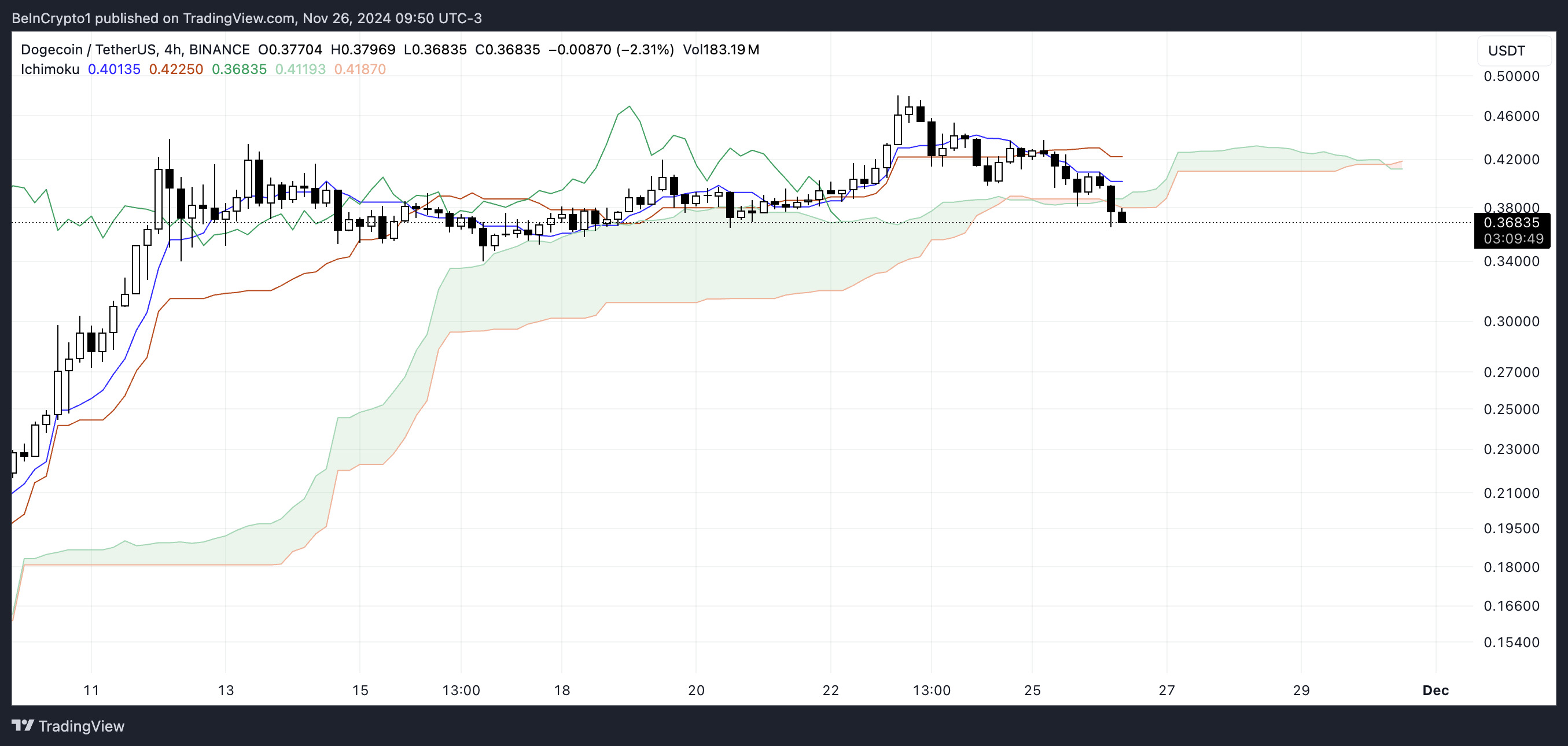 DOGE Ichimoku Cloud.