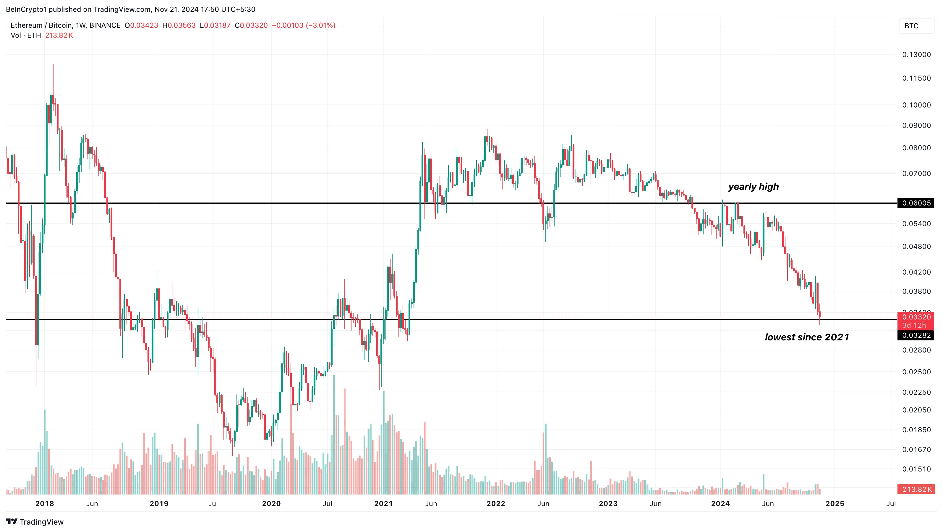 ETH/BTC performance