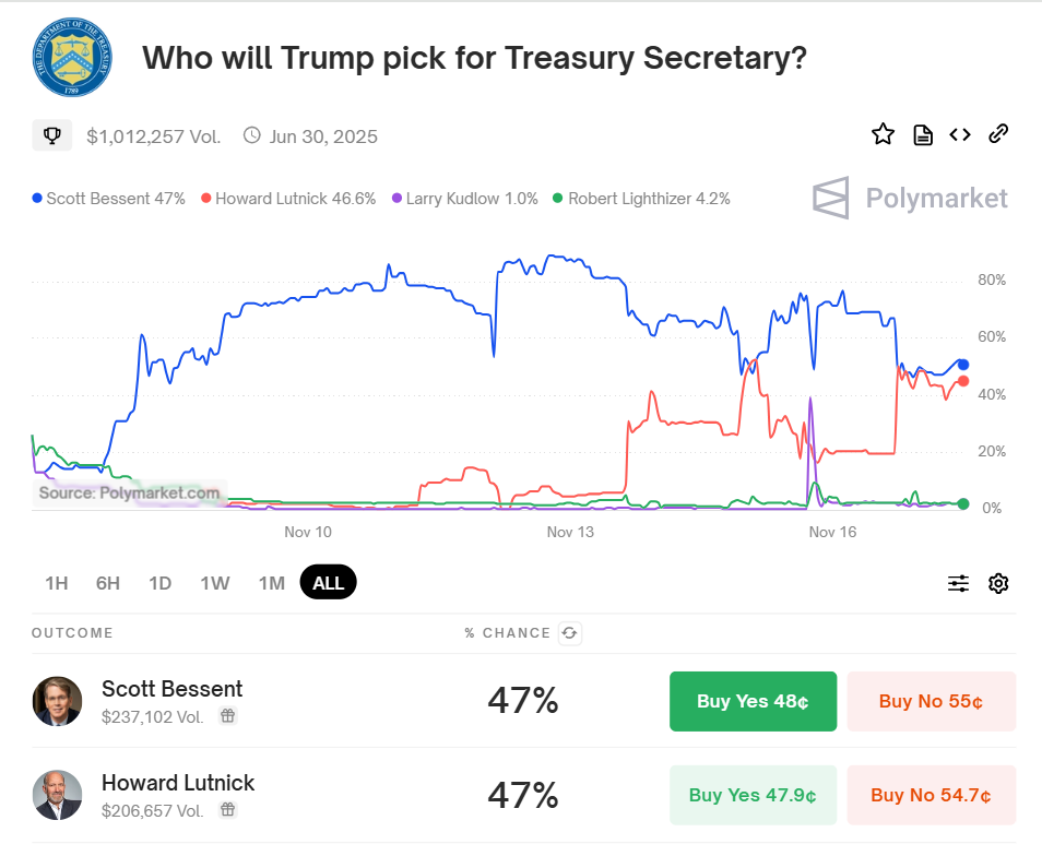 Lutnick and Bessent's chances of becoming US Treasury Secretary.