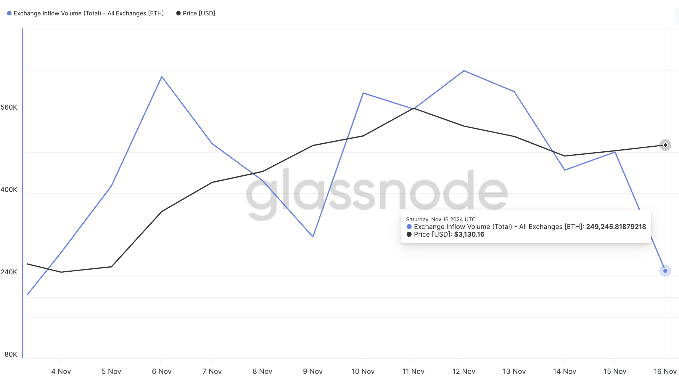 Ethereum exchange inflow drops