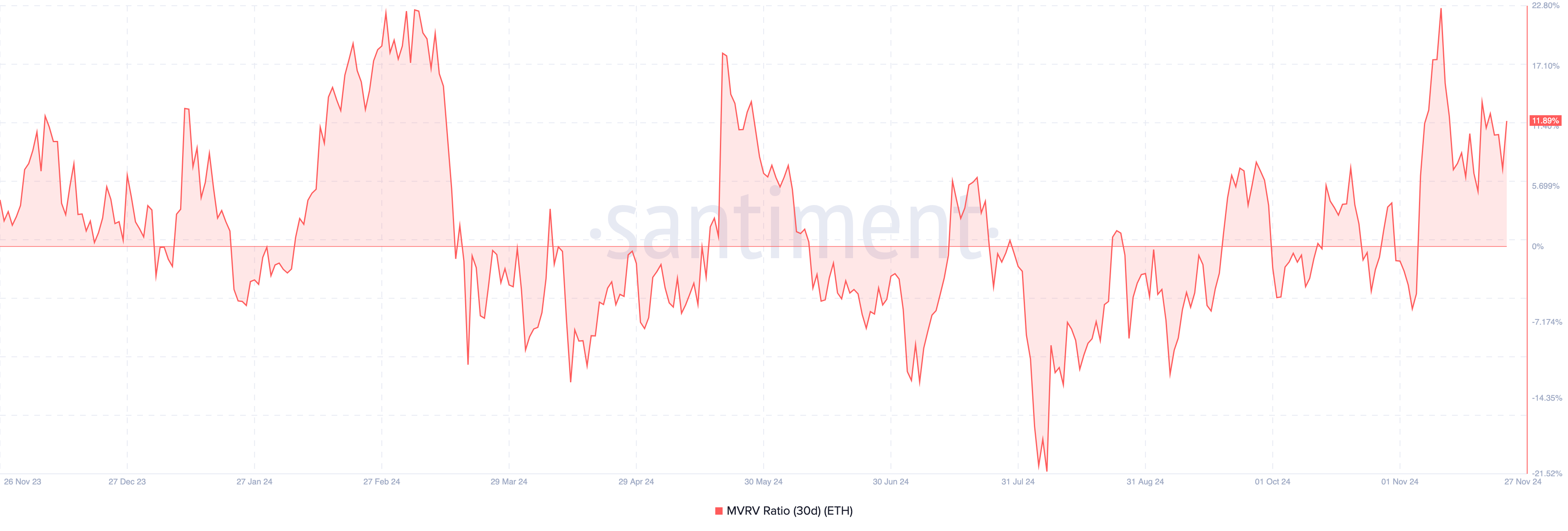 Ethereum MVRV ratio