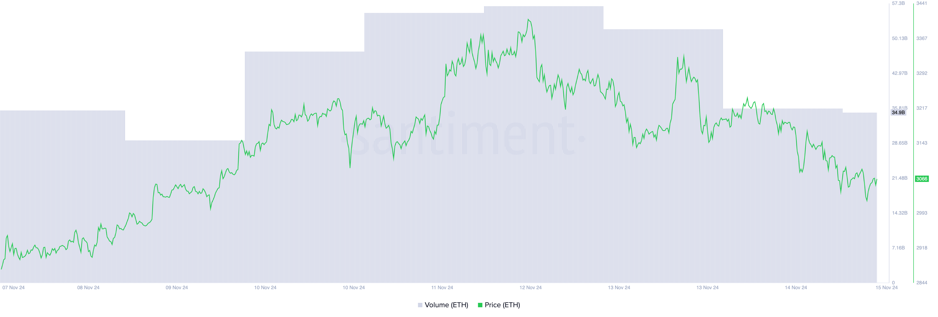 Ethereum Price and Trading Volume.