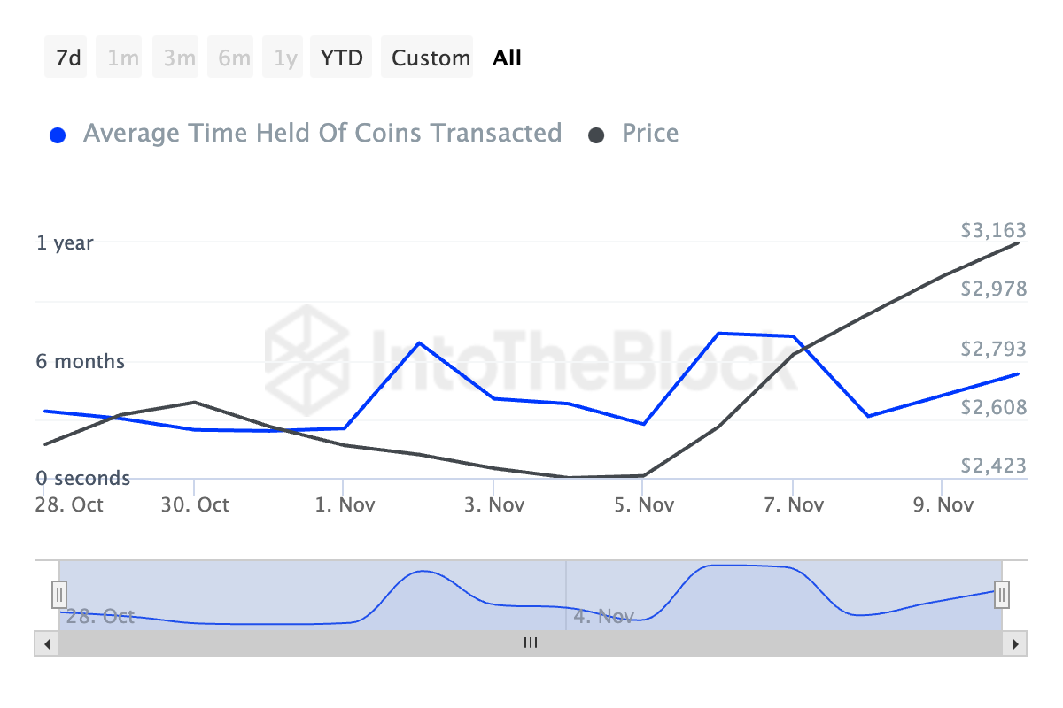 Ethereum Coin Holding Time