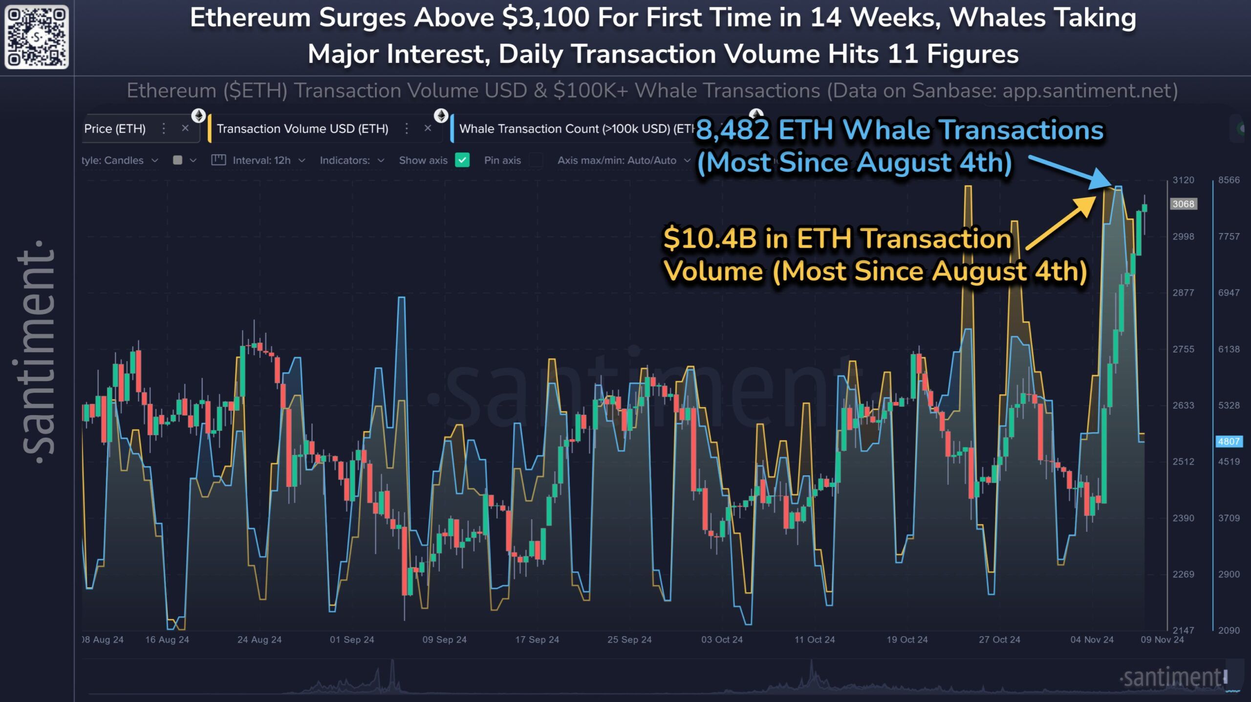 Ethereum Whale Activity. 