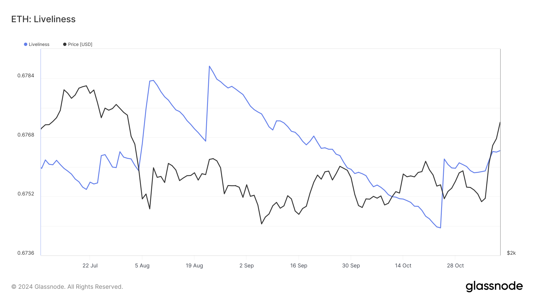 Liveliness of Ethereum