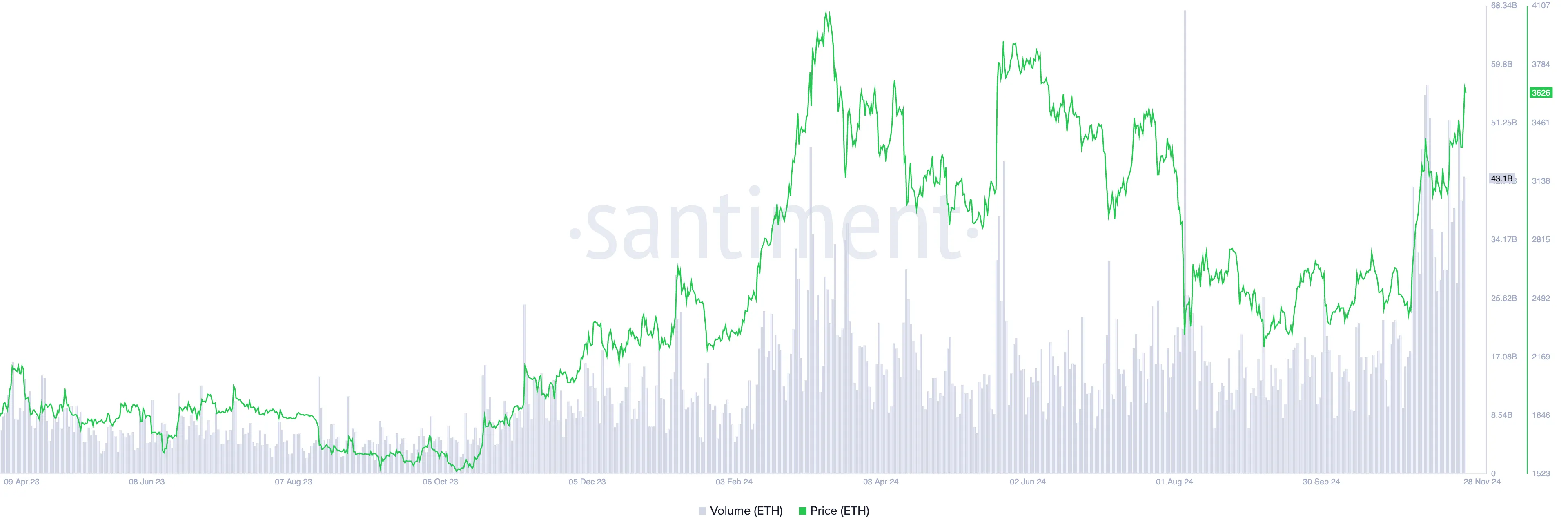 Ethereum Price and Trading Volume