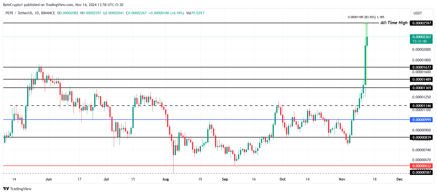 PEPE price analysis