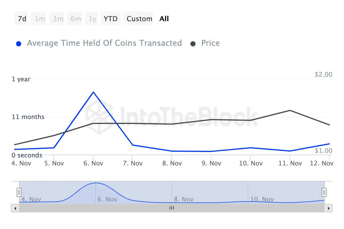 FET Coin Holding Period. Source: IntoTheBlock