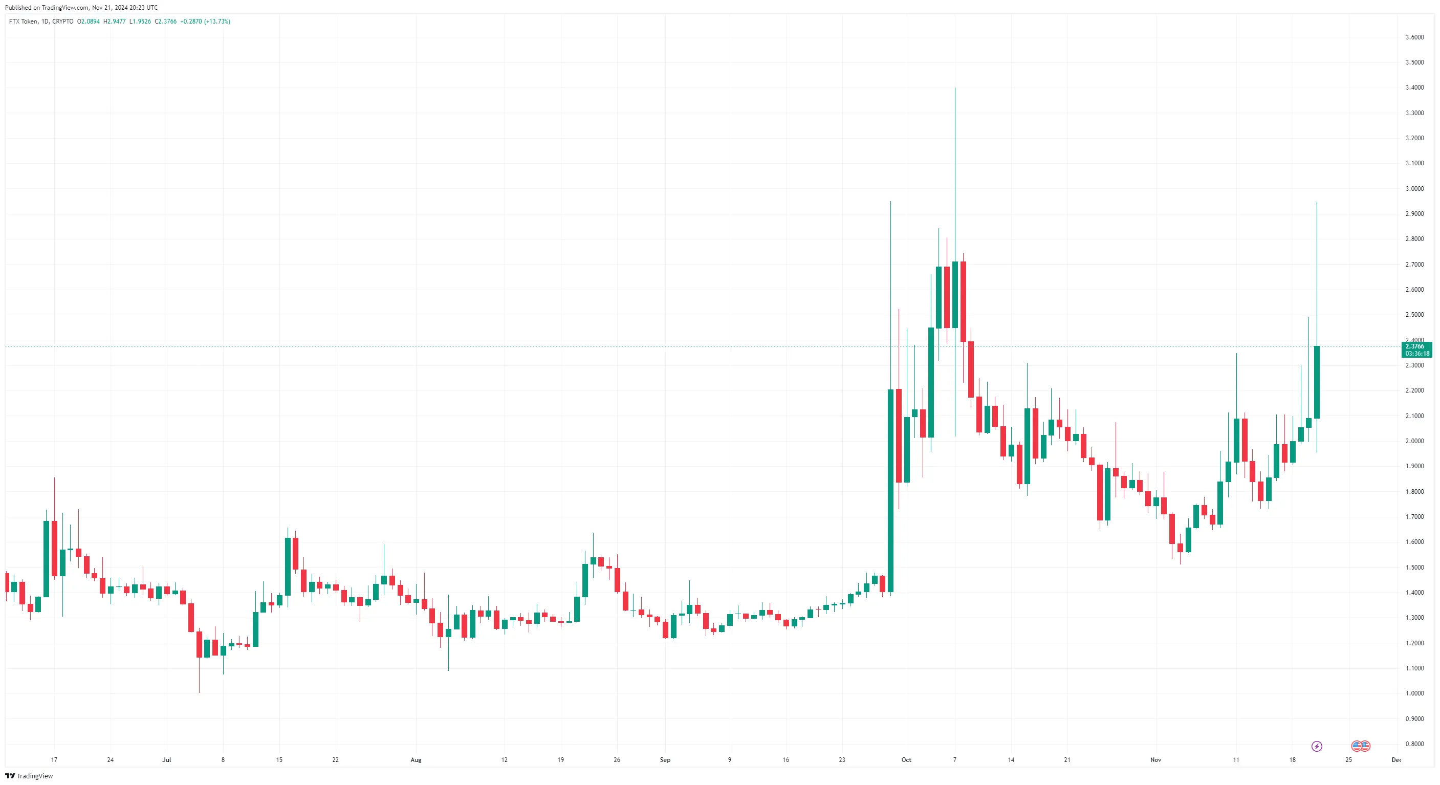 The value of the FTT token increased after the FTX restructuring was approved