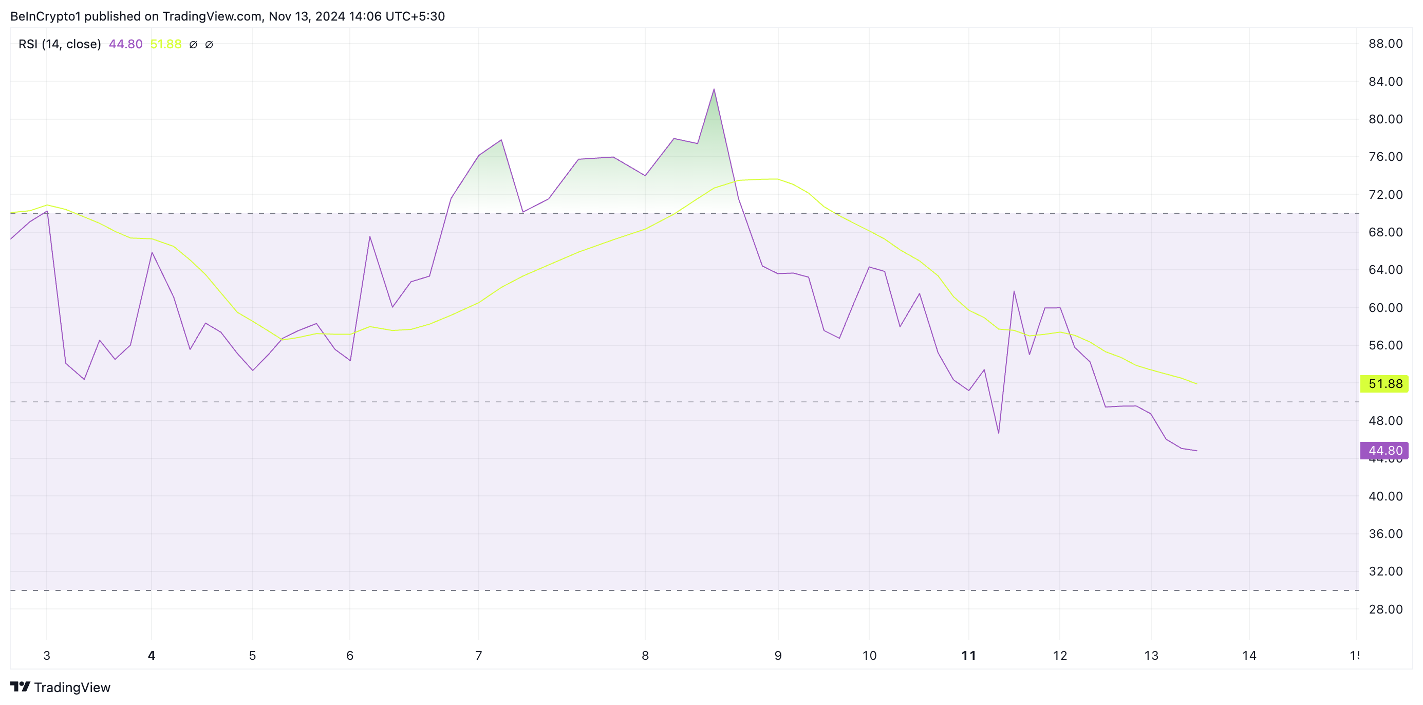 GRASS RSI.