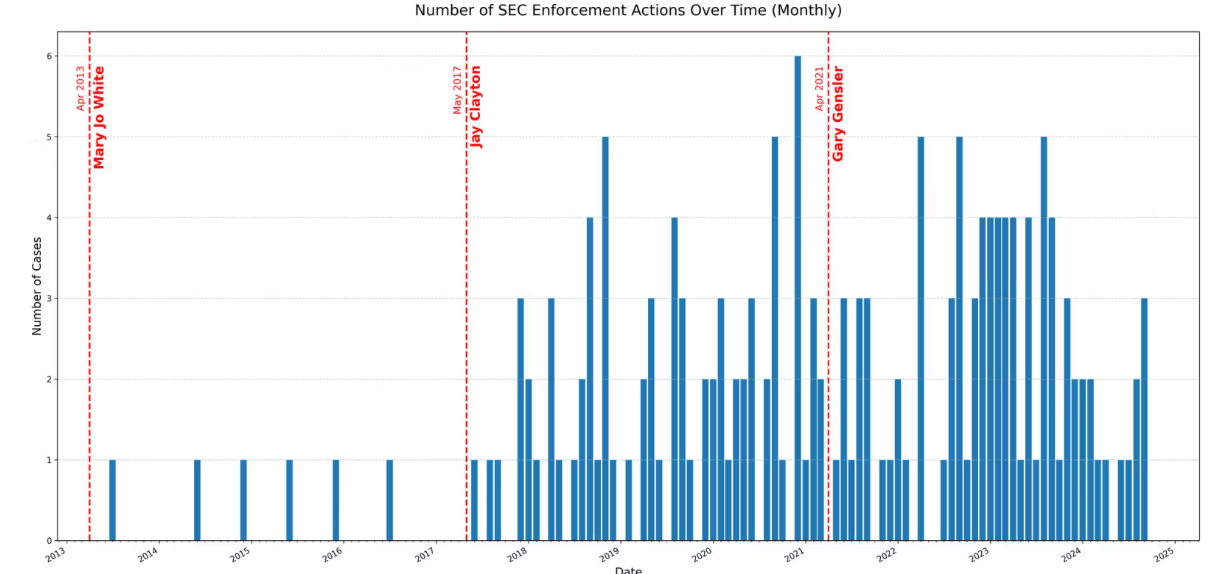 SEC Enforcement Actions Against Crypto Industry