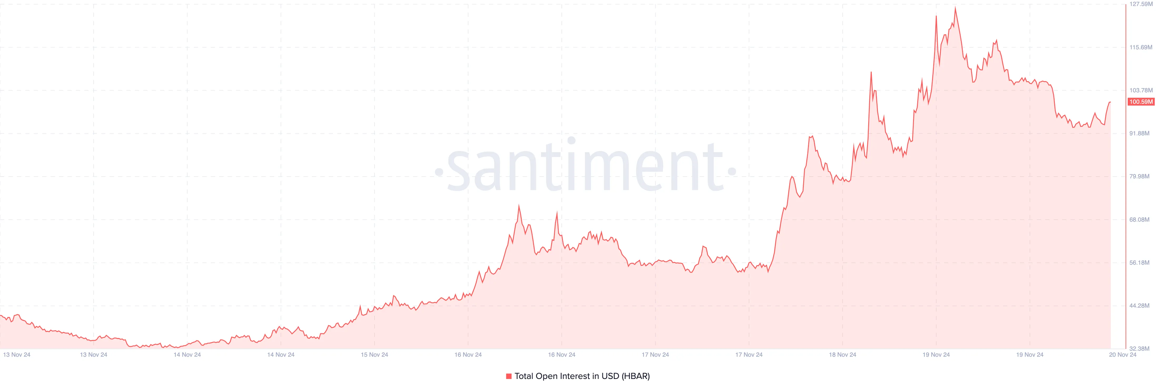 HBAR price drops open interest