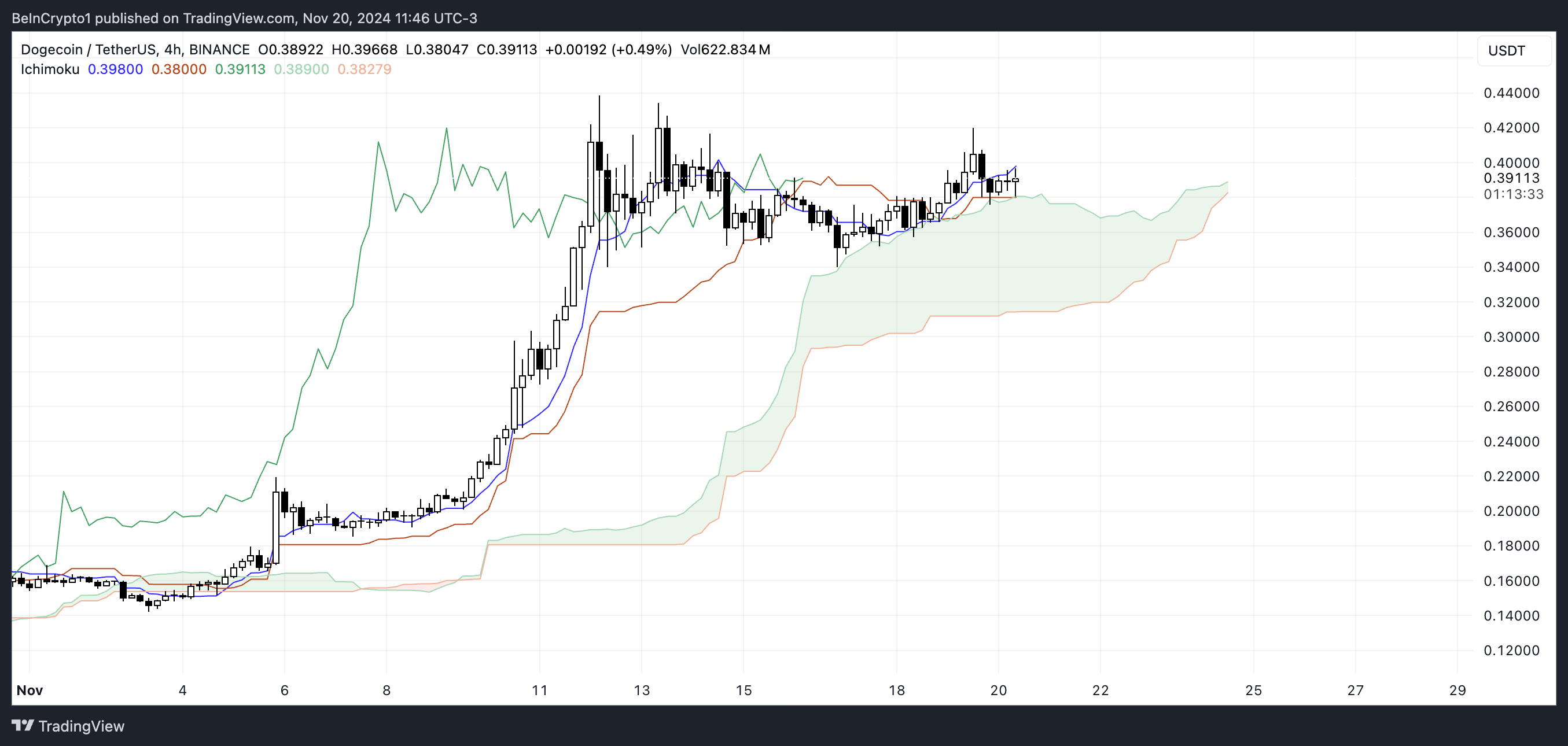 Ichimoku DOGE Cloud.