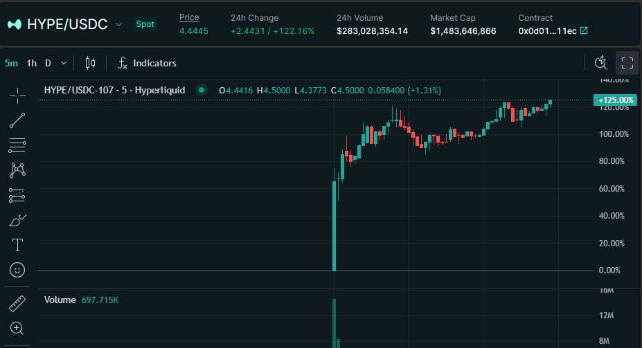 HYPE Price Performance