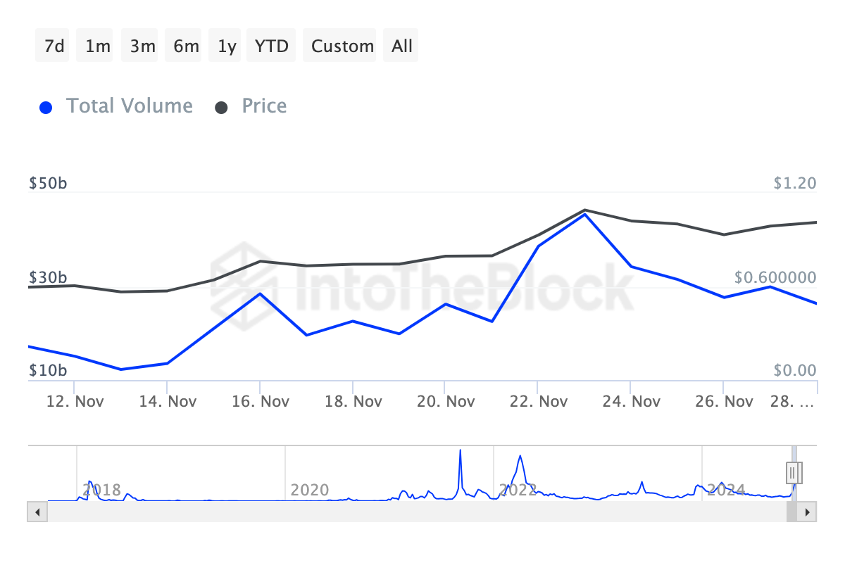 Cardano's high trading volume