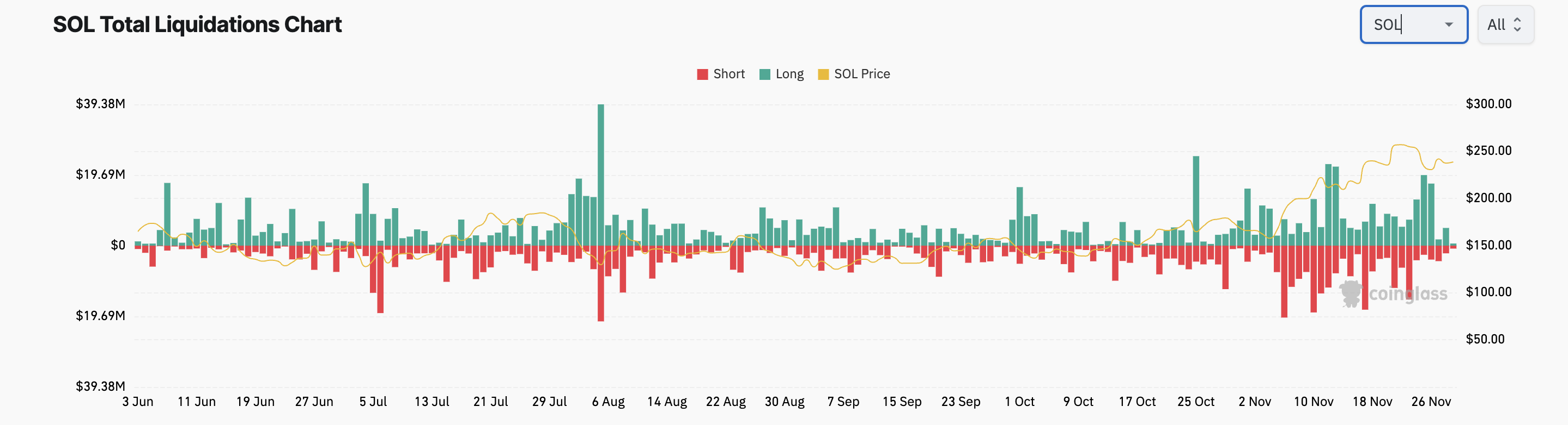 Solana Long Liquidations