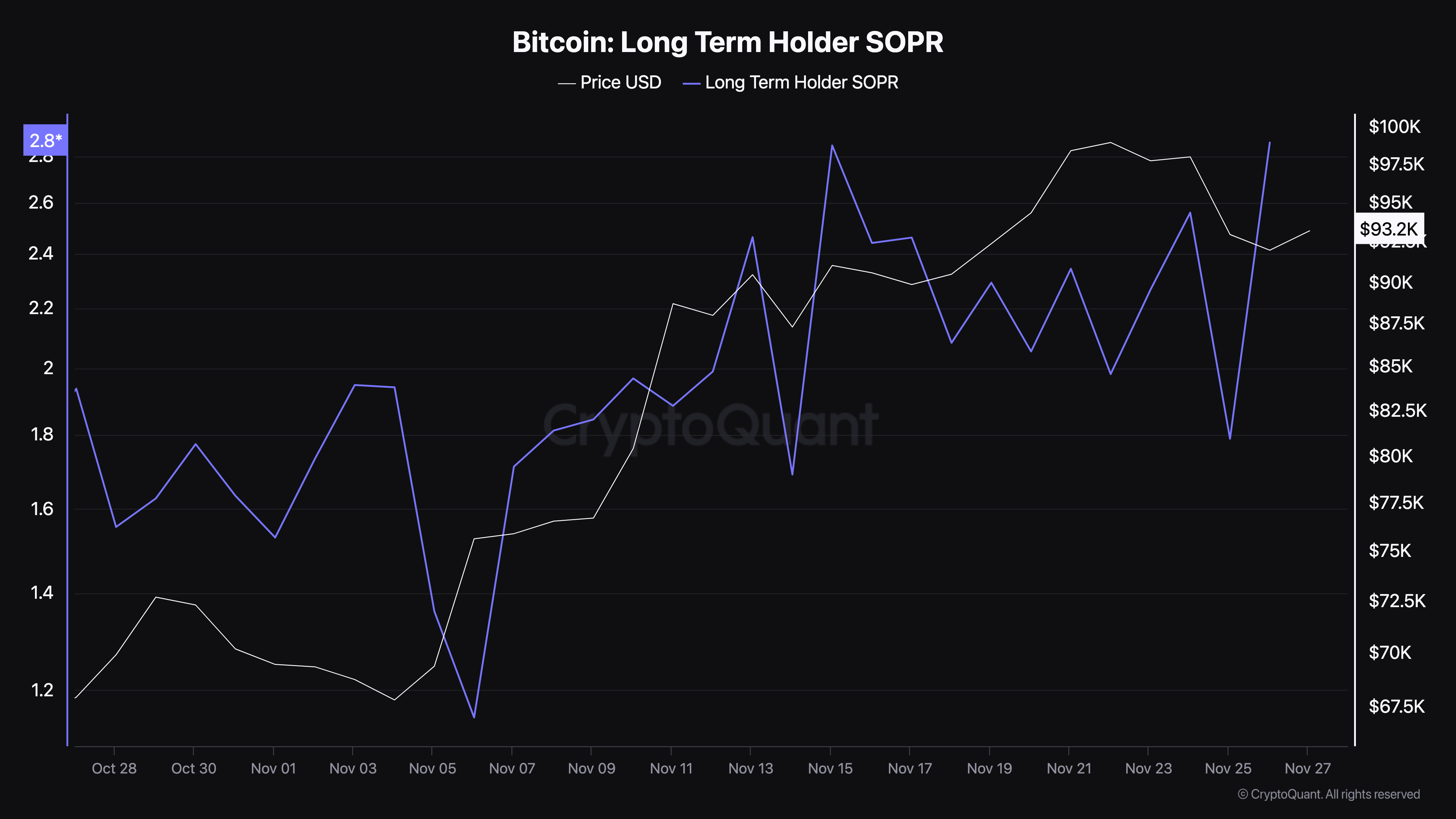 Long-term Bitcoin investor activity