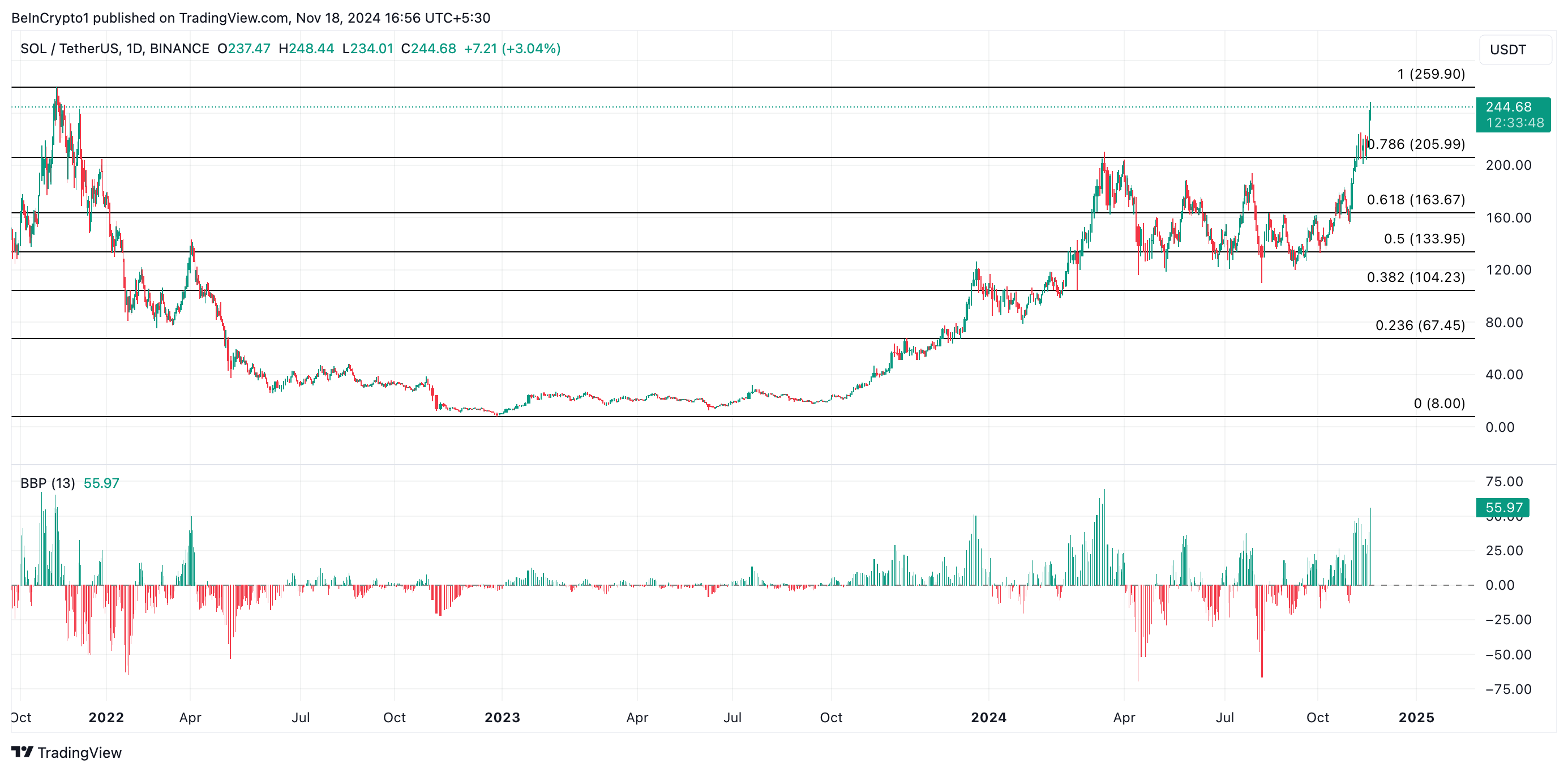 Solana Price Analysis.