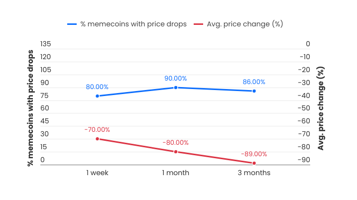 Influencer-Powered Meme Coins Success Rate