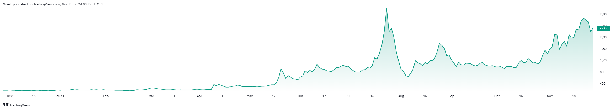 metaplanet stock performance since buying bitcoin