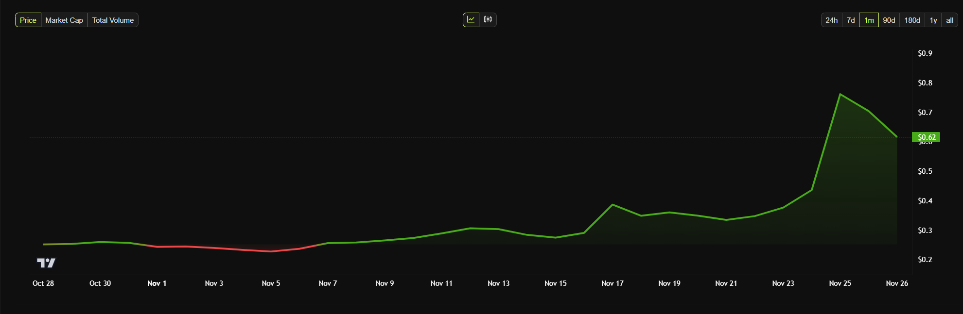 The Sandbox's SAND market throughout November. Source: BeInCrypto