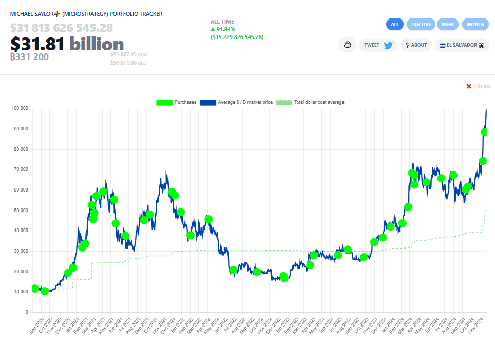 MicroStrategy Bitcoin Holdings