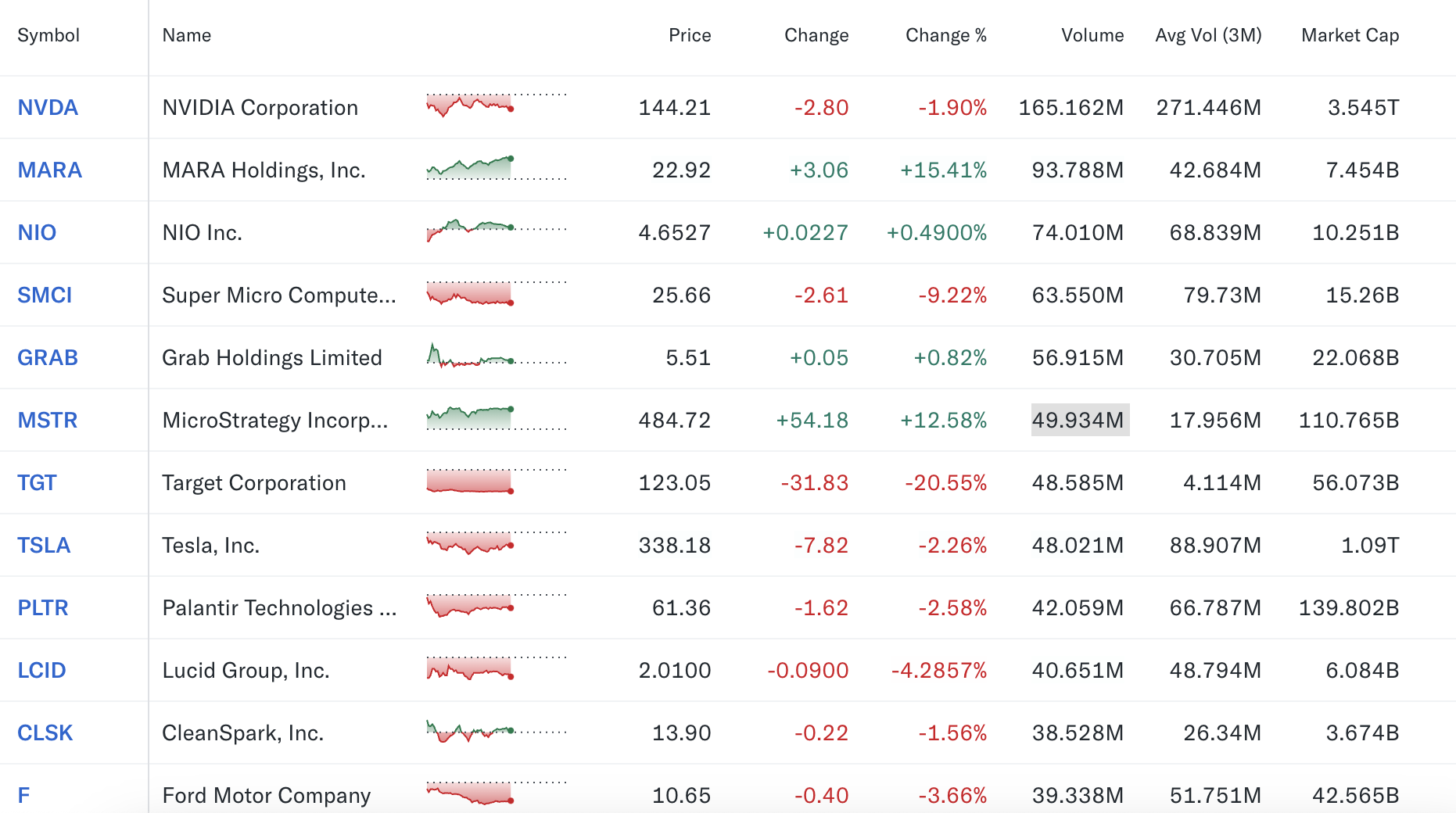 MicroStrategy leads the US stock market