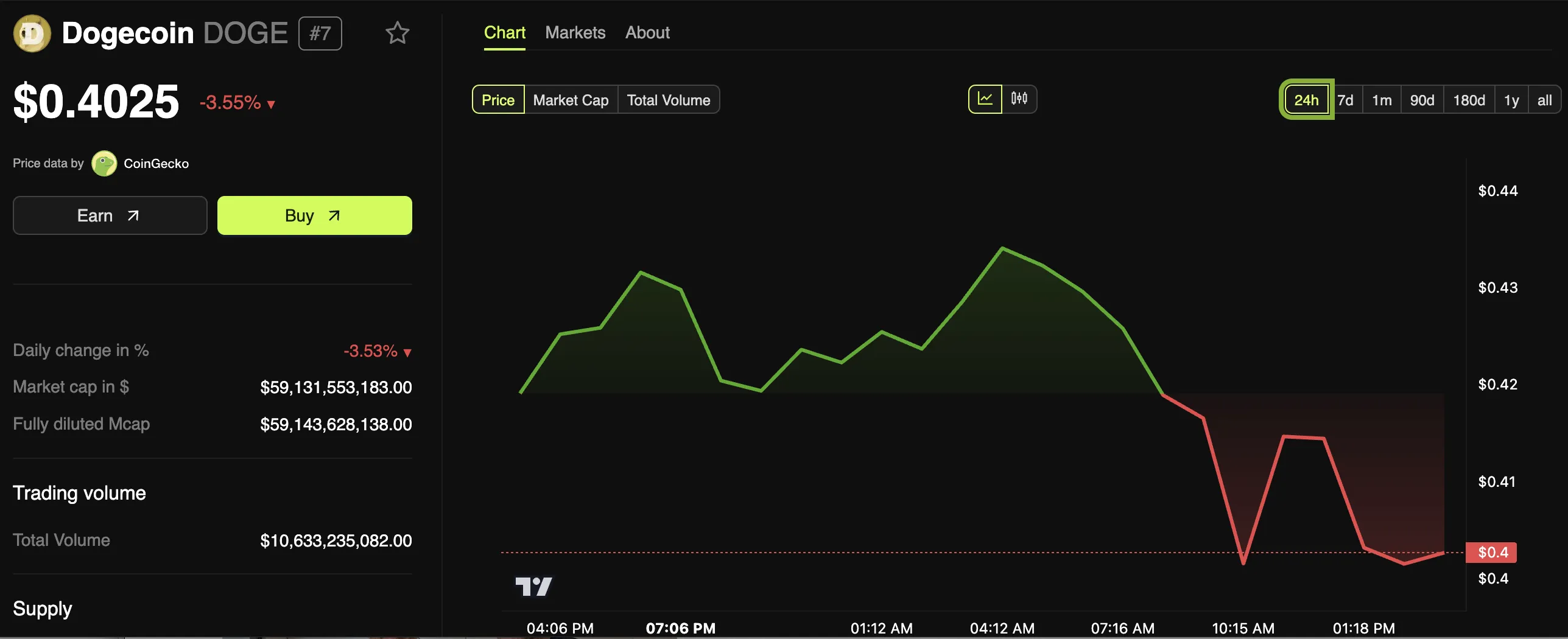 DOGE price performance