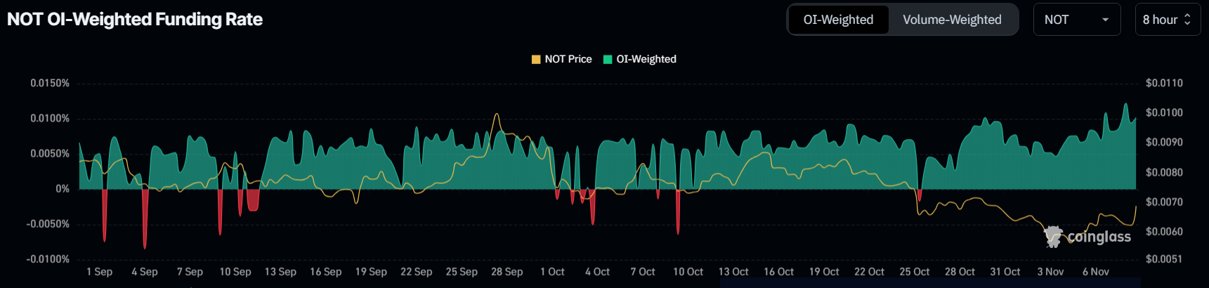 Notcoin funding rate.