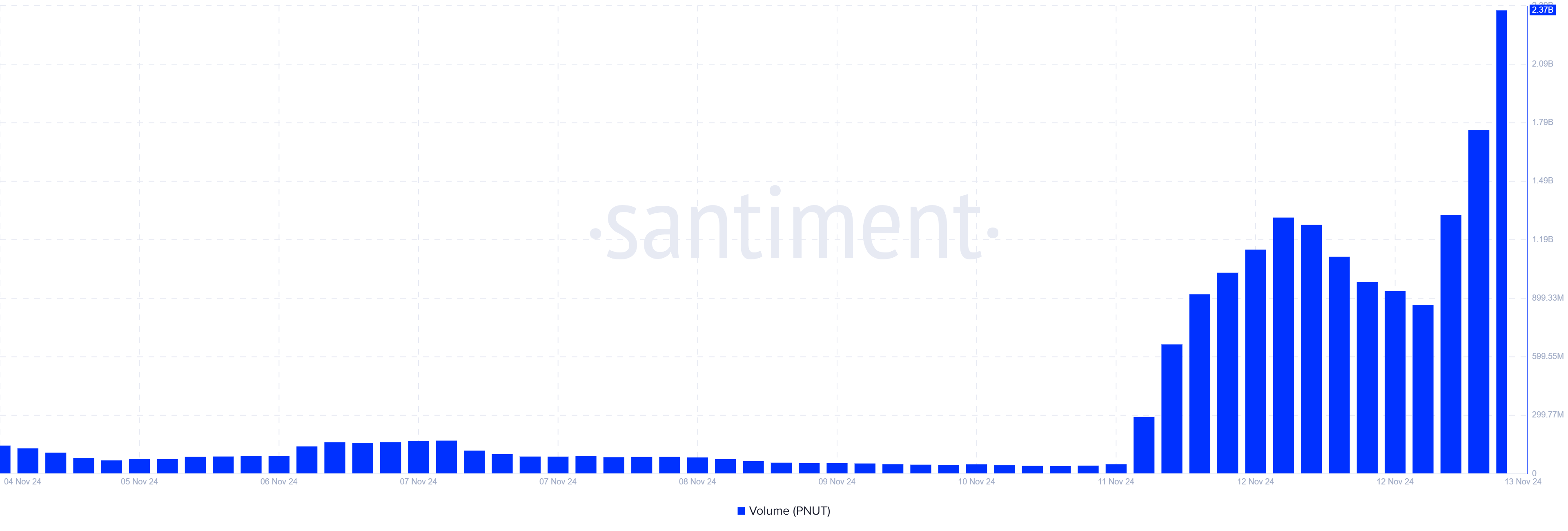 PNUT Trading Volume