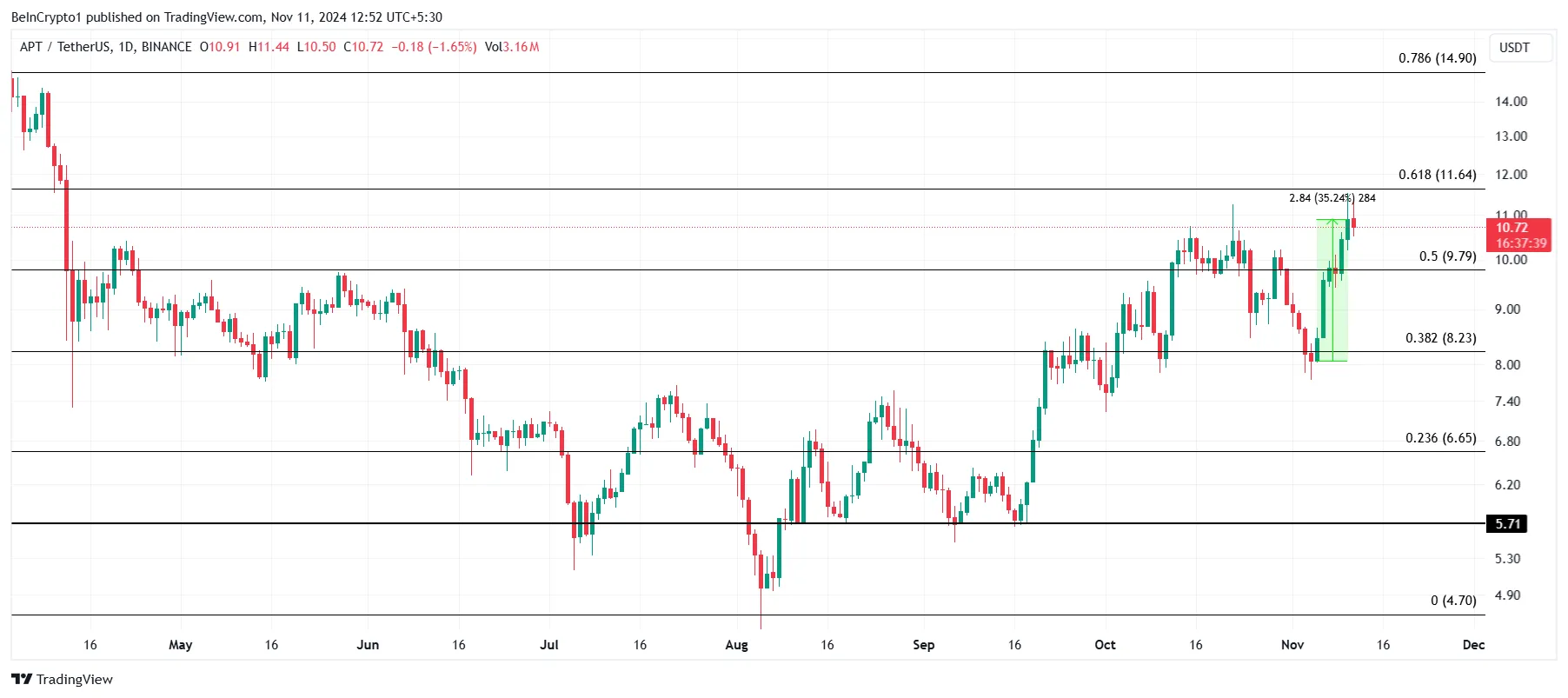 APT price analysis. 