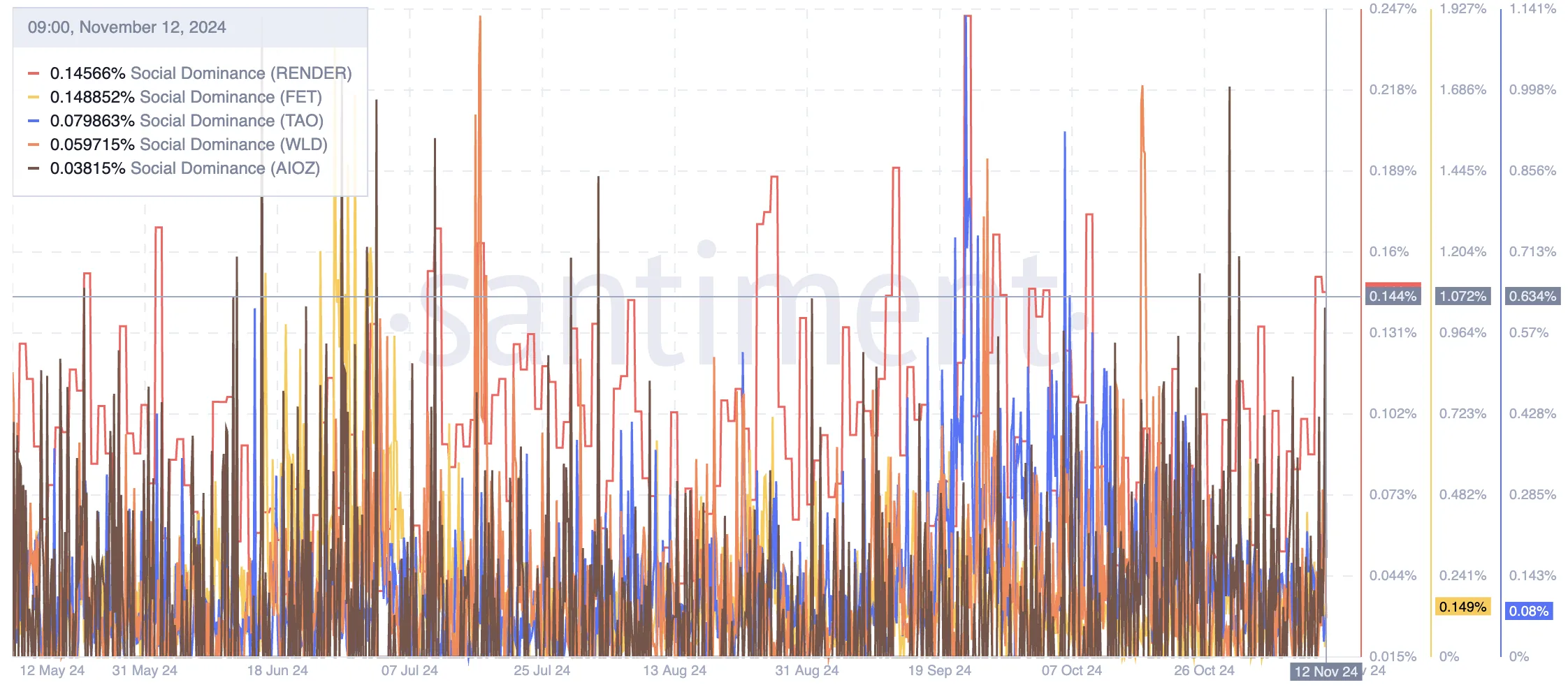 Top 5 AI Coins and their Social Dominance (Moving Average, 7 Days).