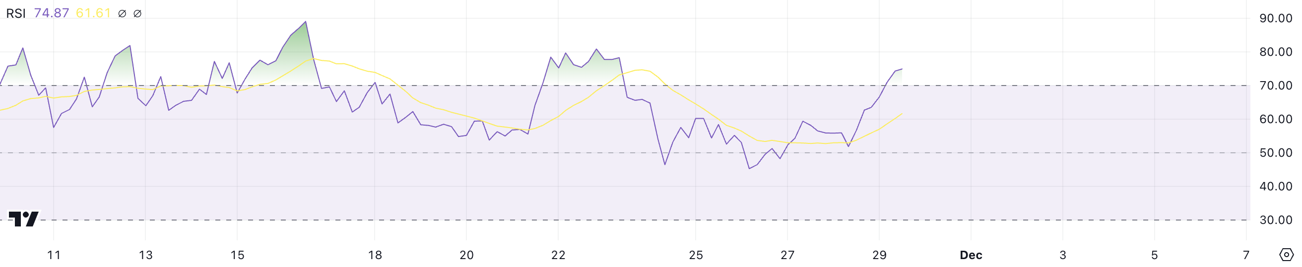 RSI of XRP.