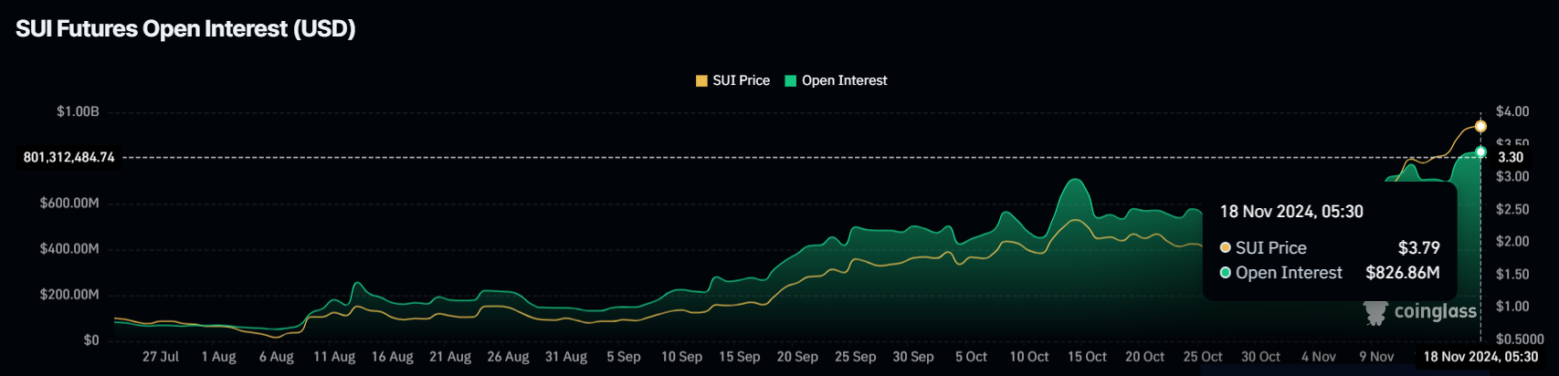 SUI Open Interest