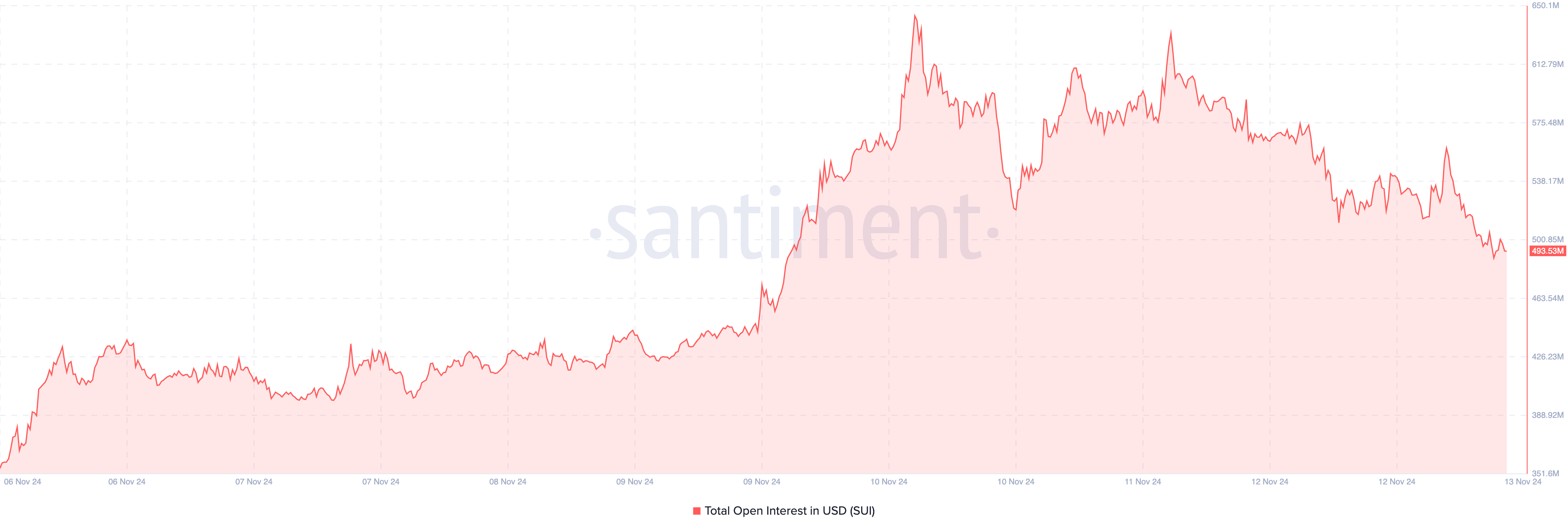 Open Interest Sui. Source: Santiment