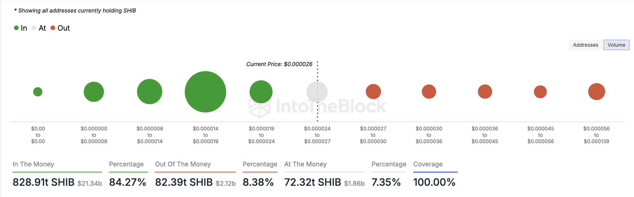 Shiba Inu Global In/Out of the Money.