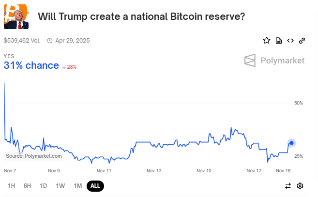 Odds of Trump Creating Bitcoin Reserves